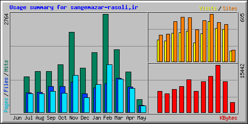Usage summary for sangemazar-rasoli.ir